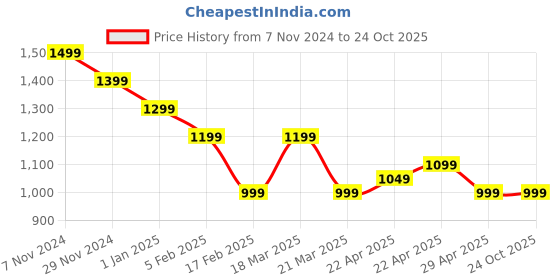 tatacliq.com CAVALLO by Linen Club Beige Contemporary Fit Shirt cavallo by linen club Price History Graph from 7 Nov 2024 to 22 Oct 2025