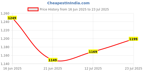 tatacliq.com CAVALLO By Linen Club Beige Linen Contemporary Fit Checks shirts cavallo by linen club Price History Graph from 16 Jun 2025 to 23 Jul 2025
