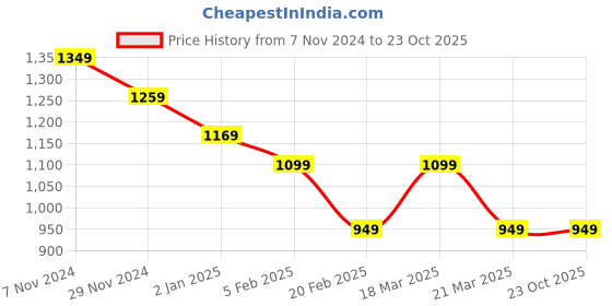 tatacliq.com Cavallo By Linen Club Beige Linen Contemporary Fit Printed Shirt cavallo by linen club Price History Graph from 7 Nov 2024 to 22 Oct 2025