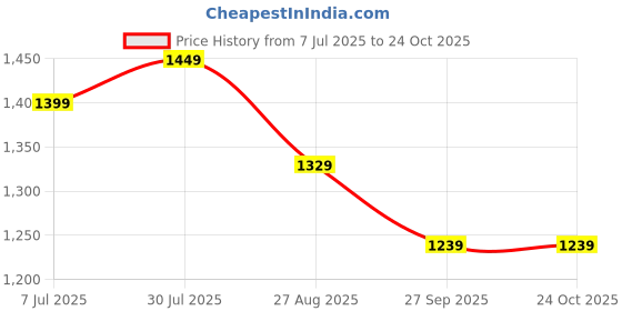 tatacliq.com Cavallo By Linen Club Beige Linen Contemporary Fit Printed Shirt cavallo by linen club Price History Graph from 7 Jul 2025 to 22 Oct 2025