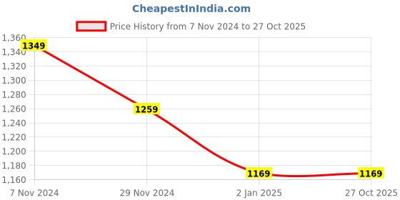 tatacliq.com Cavallo By Linen Club Beige Linen Contemporary Fit Shirt cavallo by linen club Price History Graph from 7 Nov 2024 to 27 Oct 2025