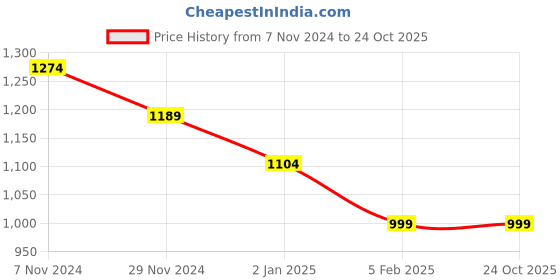 tatacliq.com Cavallo By Linen Club Beige Linen Contemporary Fit Shirt cavallo by linen club Price History Graph from 7 Nov 2024 to 22 Oct 2025