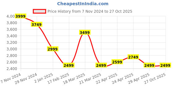 tatacliq.com CAVALLO by Linen Club Beige Linen Regular Fit Stripes Jackets cavallo by linen club Price History Graph from 7 Nov 2024 to 26 Oct 2025