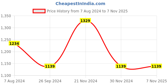 tatacliq.com CAVALLO by Linen Club Beige Slim Fit Cotton Linen Shirt cavallo by linen club Price History Graph from 7 Aug 2024 to 2 Nov 2025