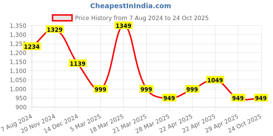 tatacliq.com CAVALLO by Linen Club Black & White Slim Fit Check Cotton Linen Shirt cavallo by linen club Price History Graph from 7 Aug 2024 to 23 Oct 2025