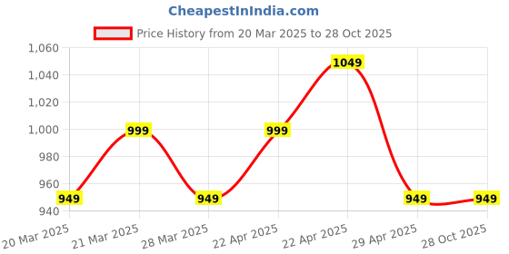 tatacliq.com CAVALLO by Linen Club Black Contemporary Fit Check Shirt cavallo by linen club Price History Graph from 20 Mar 2025 to 27 Oct 2025