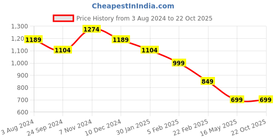 tatacliq.com CAVALLO by Linen Club Black Contemporary Fit Shirt cavallo by linen club Price History Graph from 3 Aug 2024 to 22 Oct 2025