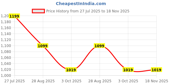 tatacliq.com CAVALLO by Linen Club Black Linen Blend Slim fit Print casual shirts cavallo by linen club Price History Graph from 27 Jul 2025 to 17 Nov 2025
