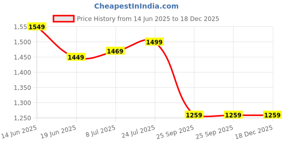 tatacliq.com Cavallo by Linen Club Black Linen Slim Fit Casual Shirt cavallo by linen club Price History Graph from 14 Jun 2025 to 18 Dec 2025