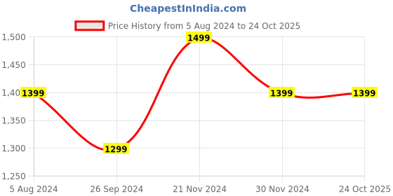 tatacliq.com Cavallo By Linen Club Black Linen Slim Fit Printed Shirt cavallo by linen club Price History Graph from 5 Aug 2024 to 24 Oct 2025