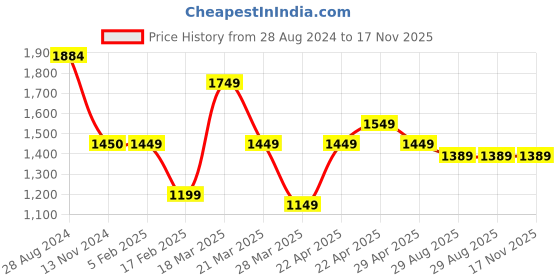 tatacliq.com Cavallo By Linen Club Black Straight Fit Jeans cavallo by linen club Price History Graph from 28 Aug 2024 to 17 Nov 2025
