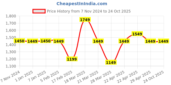 tatacliq.com Cavallo By Linen Club Black  Straight Fit Jeans cavallo by linen club Price History Graph from 7 Nov 2024 to 24 Oct 2025