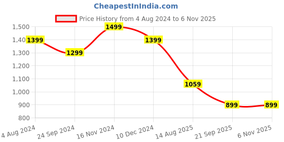 tatacliq.com CAVALLO by Linen Club Blue & Beige Contemporary Fit Check Shirt cavallo by linen club Price History Graph from 4 Aug 2024 to 2 Nov 2025
