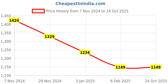 tatacliq.com CAVALLO by Linen Club Blue & White Contemporary Fit Printed Shirt cavallo by linen club Price History Graph from 7 Nov 2024 to 22 Oct 2025