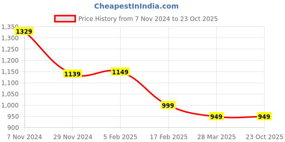 tatacliq.com CAVALLO by Linen Club Blue Contemporary Fit Check Cotton Linen Shirt cavallo by linen club Price History Graph from 7 Nov 2024 to 23 Oct 2025