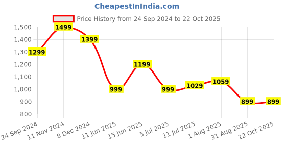 tatacliq.com CAVALLO by Linen Club Blue Contemporary Fit Check Shirt cavallo by linen club Price History Graph from 24 Sep 2024 to 21 Oct 2025