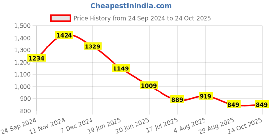 tatacliq.com CAVALLO by Linen Club Blue Contemporary Fit Check Shirt cavallo by linen club Price History Graph from 24 Sep 2024 to 22 Oct 2025