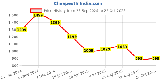 tatacliq.com CAVALLO by Linen Club Blue Contemporary Fit Check Shirt cavallo by linen club Price History Graph from 25 Sep 2024 to 21 Oct 2025