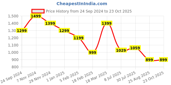 tatacliq.com CAVALLO by Linen Club Blue Contemporary Fit Check Shirt cavallo by linen club Price History Graph from 24 Sep 2024 to 22 Oct 2025