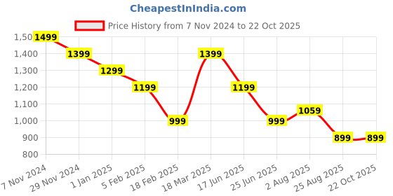 tatacliq.com CAVALLO by Linen Club Blue Contemporary Fit Check Shirt cavallo by linen club Price History Graph from 7 Nov 2024 to 22 Oct 2025