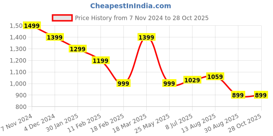 tatacliq.com CAVALLO by Linen Club Blue Contemporary Fit Check Shirt cavallo by linen club Price History Graph from 7 Nov 2024 to 28 Oct 2025