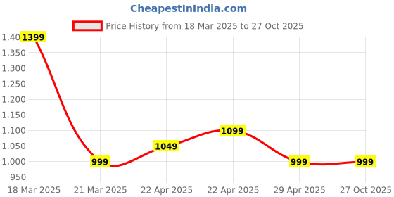 tatacliq.com CAVALLO by Linen Club Blue Contemporary Fit Printed Cotton Linen Shirt cavallo by linen club Price History Graph from 18 Mar 2025 to 27 Oct 2025
