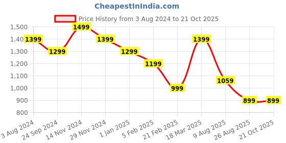 tatacliq.com CAVALLO by Linen Club Blue Contemporary Fit Printed Shirt cavallo by linen club Price History Graph from 3 Aug 2024 to 21 Oct 2025