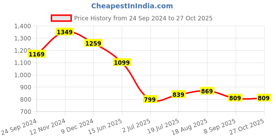 tatacliq.com CAVALLO by Linen Club Blue Contemporary Fit Shirt cavallo by linen club Price History Graph from 24 Sep 2024 to 27 Oct 2025