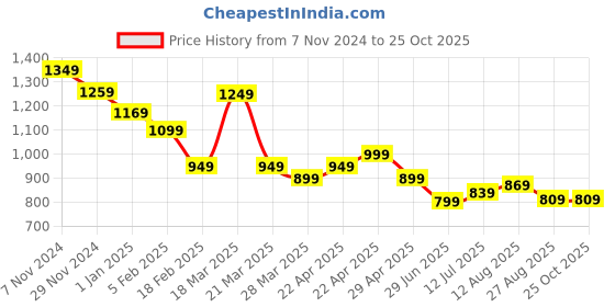 tatacliq.com CAVALLO by Linen Club Blue Contemporary Fit Shirt cavallo by linen club Price History Graph from 7 Nov 2024 to 24 Oct 2025