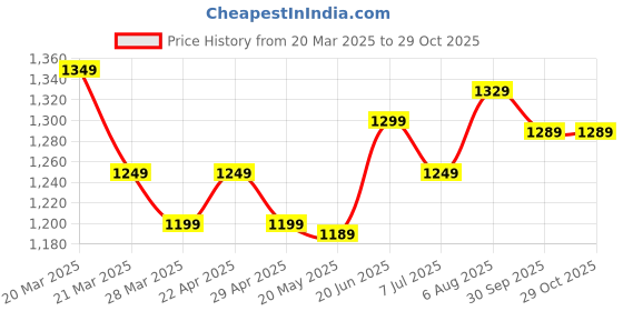 tatacliq.com CAVALLO by Linen Club Blue Contemporary Fit Shirt cavallo by linen club Price History Graph from 20 Mar 2025 to 29 Oct 2025