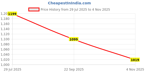 tatacliq.com CAVALLO by Linen Club Blue Linen Blend Slim fit Checks casual shirts cavallo by linen club Price History Graph from 29 Jul 2025 to 4 Nov 2025