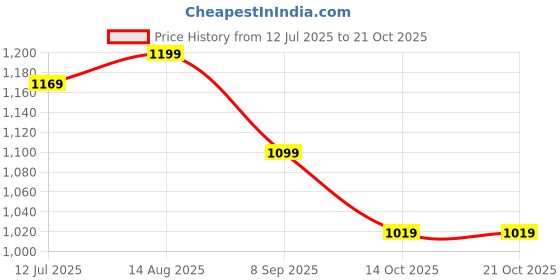 tatacliq.com CAVALLO by Linen Club Blue Linen Blend Slim fit Checks casual shirts cavallo by linen club Price History Graph from 12 Jul 2025 to 21 Oct 2025