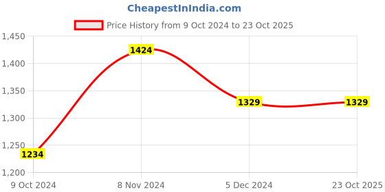 tatacliq.com Cavallo By Linen Club Blue Linen Contemporary Fit Printed Shirt cavallo by linen club Price History Graph from 9 Oct 2024 to 22 Oct 2025