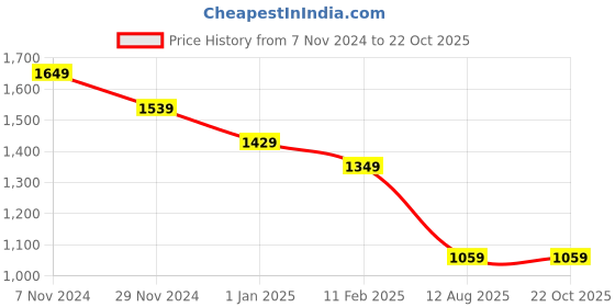 tatacliq.com Cavallo By Linen Club Blue Linen Contemporary Fit Printed Shirt cavallo by linen club Price History Graph from 7 Nov 2024 to 22 Oct 2025