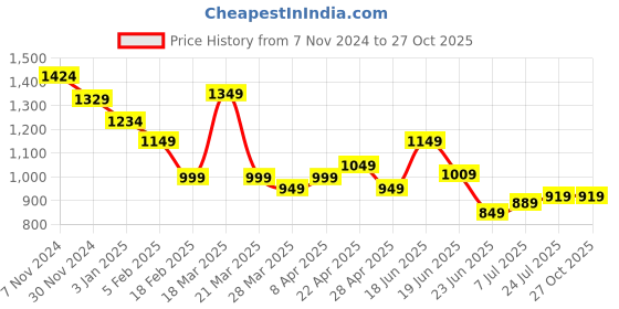 tatacliq.com Cavallo By Linen Club Blue Linen Contemporary Fit Printed Shirt cavallo by linen club Price History Graph from 7 Nov 2024 to 27 Oct 2025