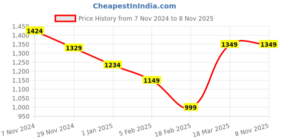 tatacliq.com Cavallo By Linen Club Blue Linen Contemporary Fit Printed Shirt cavallo by linen club Price History Graph from 7 Nov 2024 to 4 Nov 2025