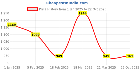 tatacliq.com Cavallo By Linen Club Blue Linen Contemporary Fit Printed Shirt cavallo by linen club Price History Graph from 1 Jan 2025 to 21 Oct 2025