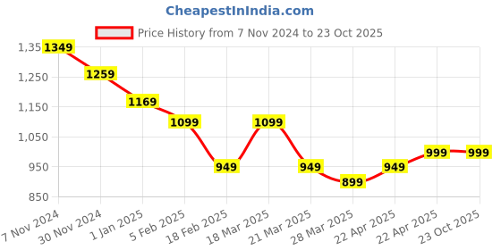 tatacliq.com Cavallo By Linen Club Blue Linen Contemporary Fit Shirt cavallo by linen club Price History Graph from 7 Nov 2024 to 23 Oct 2025