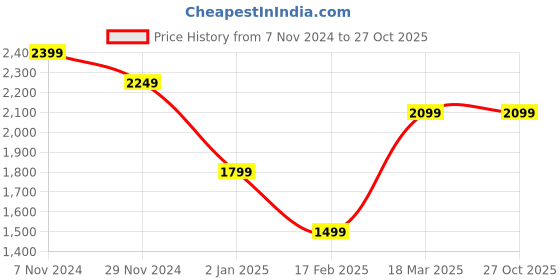 tatacliq.com CAVALLO by Linen Club Blue Linen Regular Fit Jackets cavallo by linen club Price History Graph from 7 Nov 2024 to 26 Oct 2025