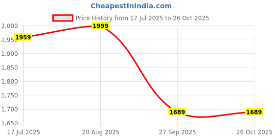 tatacliq.com Cavallo by Linen Club Blue Linen Slim Fit Casual Shirt cavallo by linen club Price History Graph from 17 Jul 2025 to 26 Oct 2025