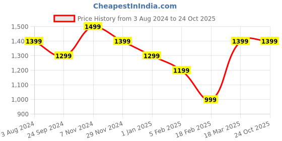 tatacliq.com Cavallo By Linen Club Blue Linen Slim Fit Printed Shirt cavallo by linen club Price History Graph from 3 Aug 2024 to 24 Oct 2025