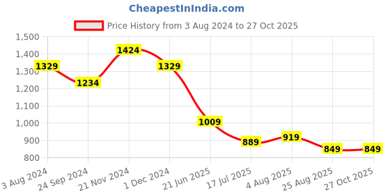 tatacliq.com Cavallo By Linen Club Blue Linen Slim Fit Printed Shirt cavallo by linen club Price History Graph from 3 Aug 2024 to 27 Oct 2025