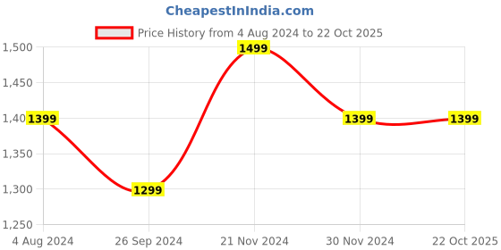 tatacliq.com Cavallo By Linen Club Blue Linen Slim Fit Printed Shirt cavallo by linen club Price History Graph from 4 Aug 2024 to 21 Oct 2025