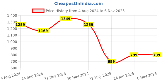 tatacliq.com Cavallo By Linen Club Blue Linen Slim Fit Printed Shirt cavallo by linen club Price History Graph from 4 Aug 2024 to 6 Nov 2025