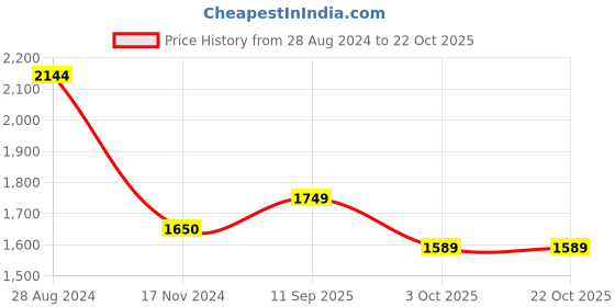 tatacliq.com Cavallo By Linen Club Blue  Skinny Fit Distressed Distressed Jeans cavallo by linen club Price History Graph from 28 Aug 2024 to 21 Oct 2025