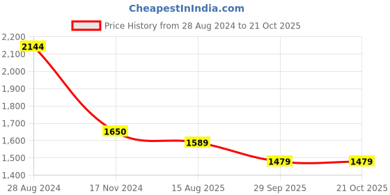 tatacliq.com Cavallo By Linen Club Blue  Skinny Fit Distressed Distressed Jeans cavallo by linen club Price History Graph from 28 Aug 2024 to 21 Oct 2025