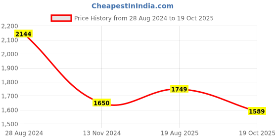 tatacliq.com Cavallo By Linen Club Blue  Skinny Fit Distressed Distressed Jeans cavallo by linen club Price History Graph from 28 Aug 2024 to 19 Oct 2025