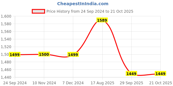 tatacliq.com Cavallo By Linen Club Blue  Skinny Fit Jeans cavallo by linen club Price History Graph from 24 Sep 2024 to 21 Oct 2025