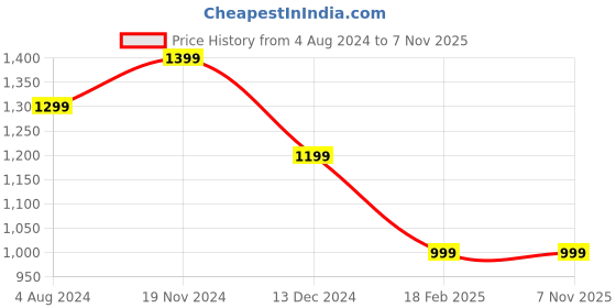 tatacliq.com CAVALLO by Linen Club Blue Slim Fit Cotton Linen Shirt cavallo by linen club Price History Graph from 4 Aug 2024 to 3 Nov 2025