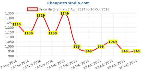 tatacliq.com CAVALLO by Linen Club Blue Slim Fit Printed Cotton Linen Shirt cavallo by linen club Price History Graph from 7 Aug 2024 to 25 Oct 2025